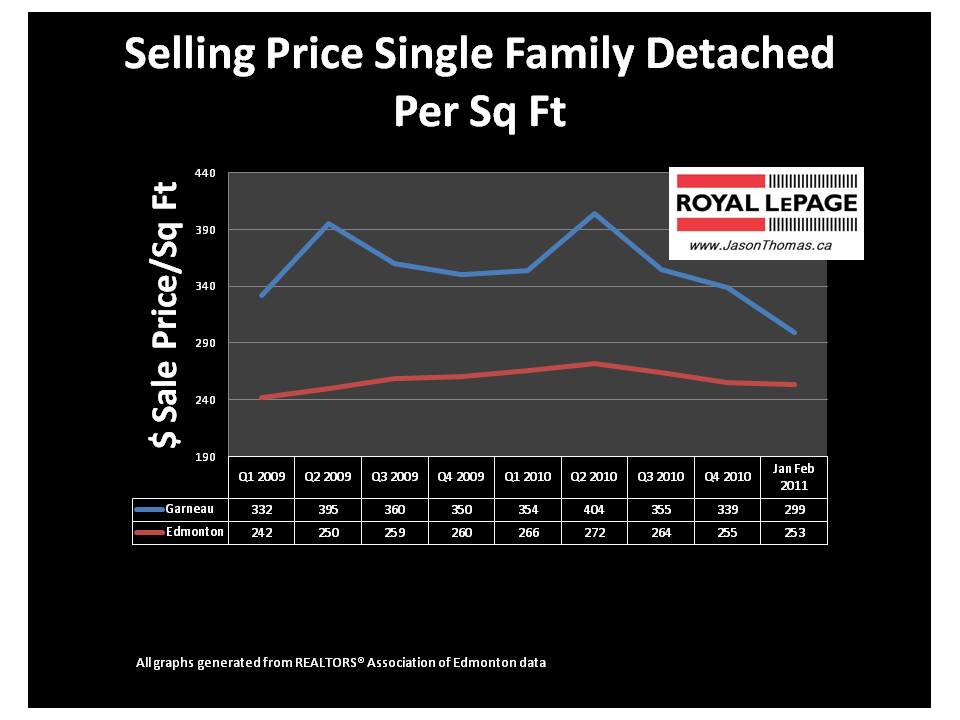 Garneau Edmonton real estate average sale price per square foot